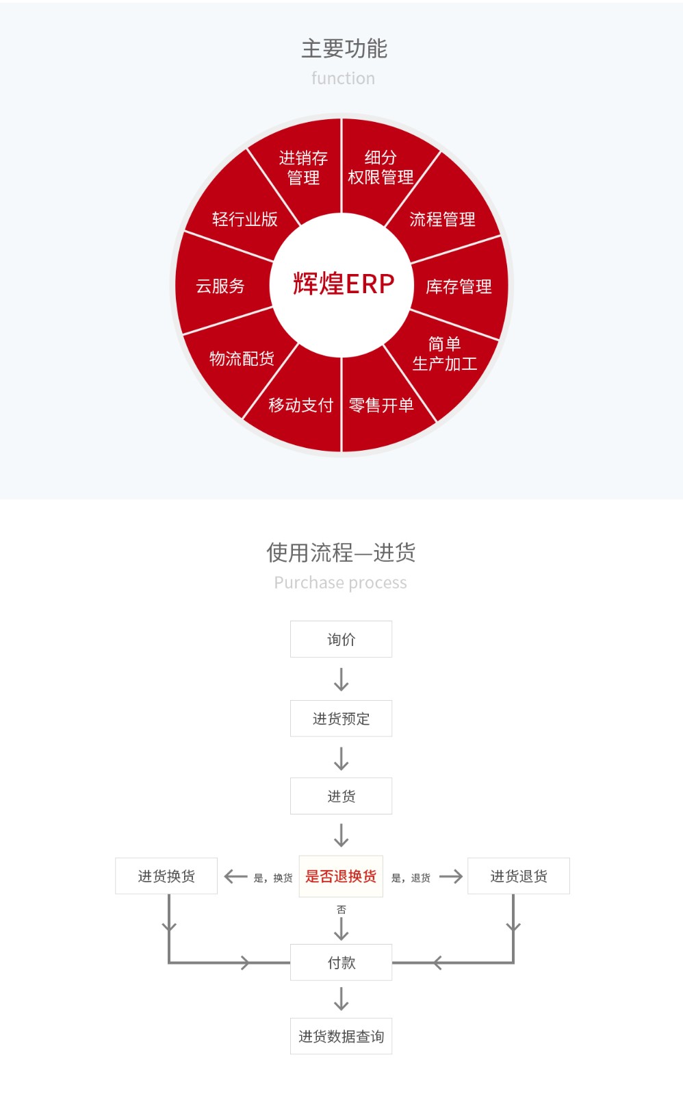 管家婆輝煌ERP，輝煌ONLINE，重慶管家婆輝煌主要功能