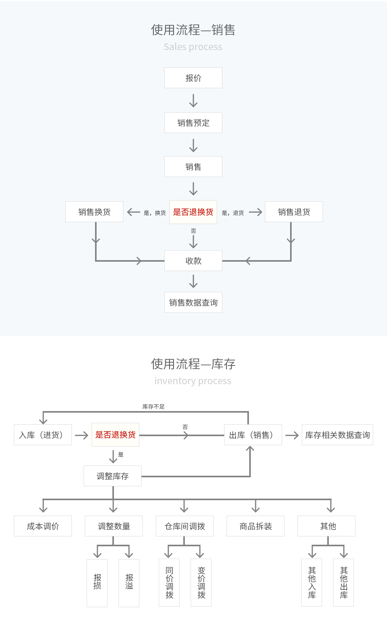 管家婆輝煌ERP，輝煌ONLINE，重慶管家婆輝煌使用流程——銷售
